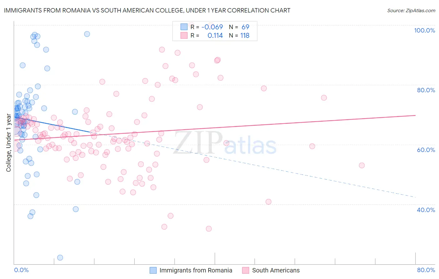 Immigrants from Romania vs South American College, Under 1 year