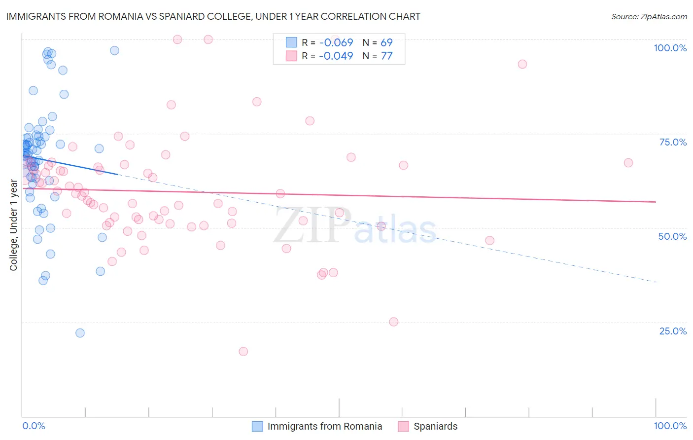 Immigrants from Romania vs Spaniard College, Under 1 year
