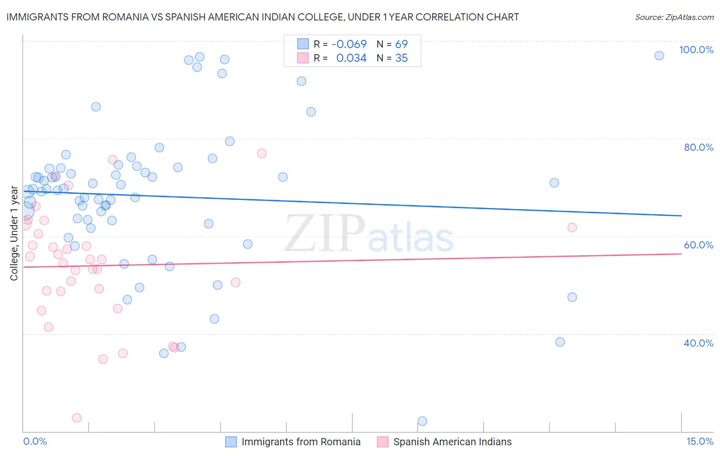 Immigrants from Romania vs Spanish American Indian College, Under 1 year