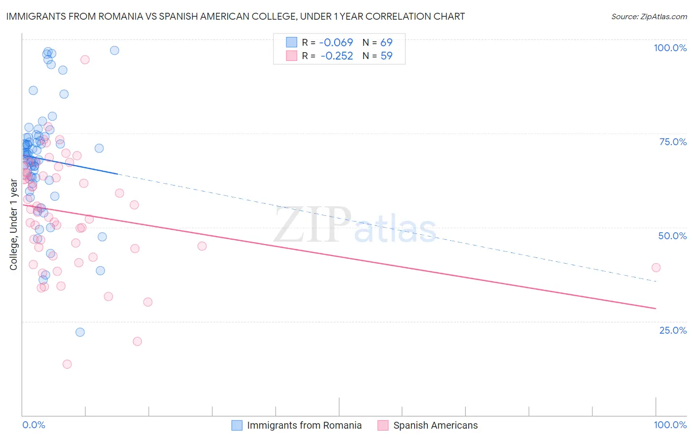 Immigrants from Romania vs Spanish American College, Under 1 year
