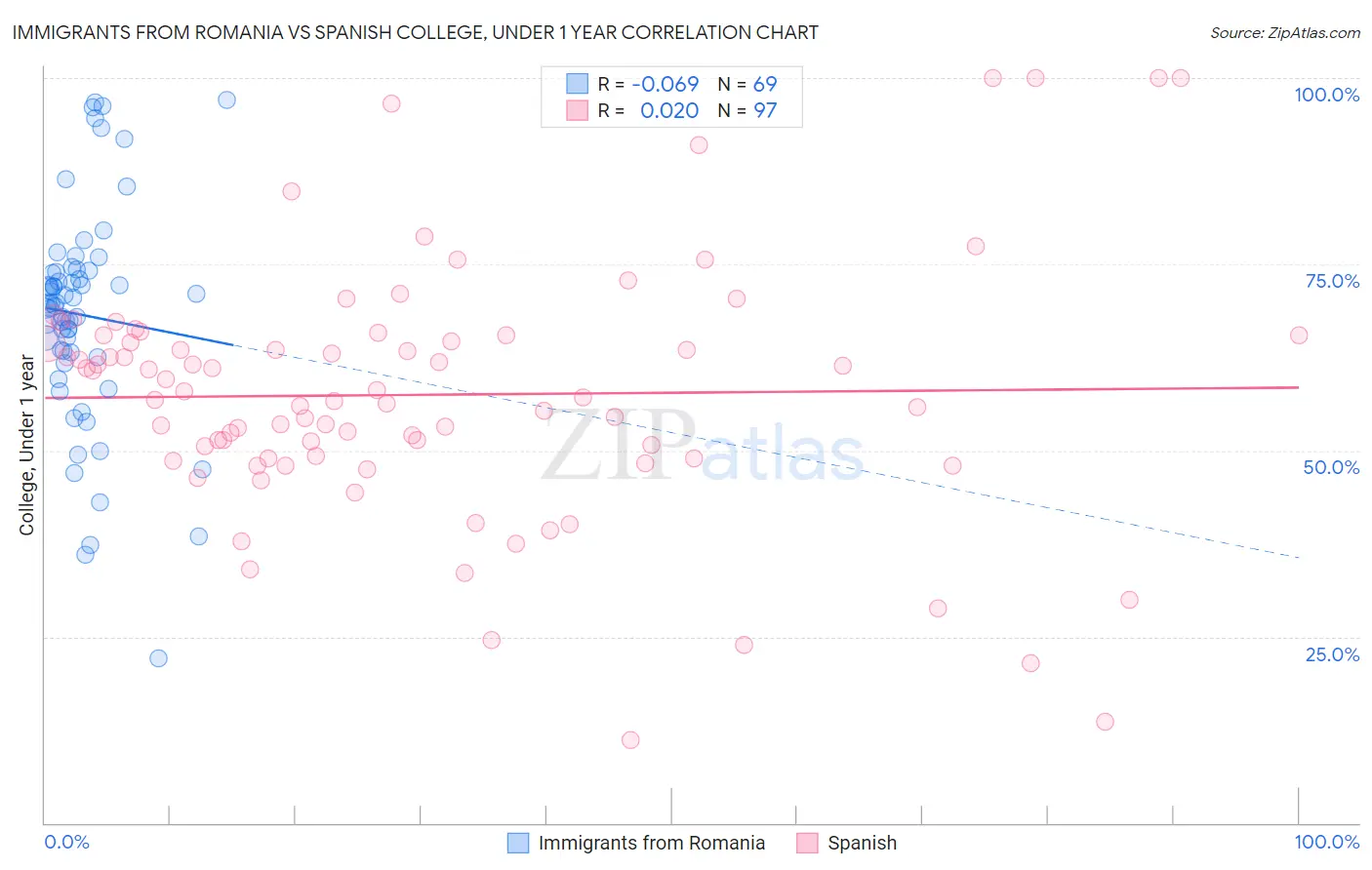 Immigrants from Romania vs Spanish College, Under 1 year