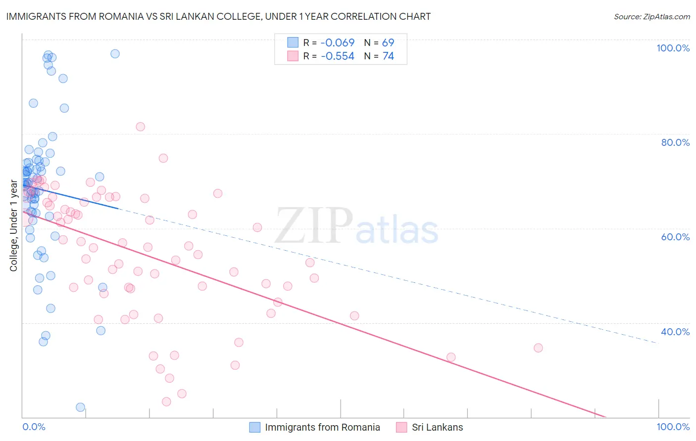 Immigrants from Romania vs Sri Lankan College, Under 1 year