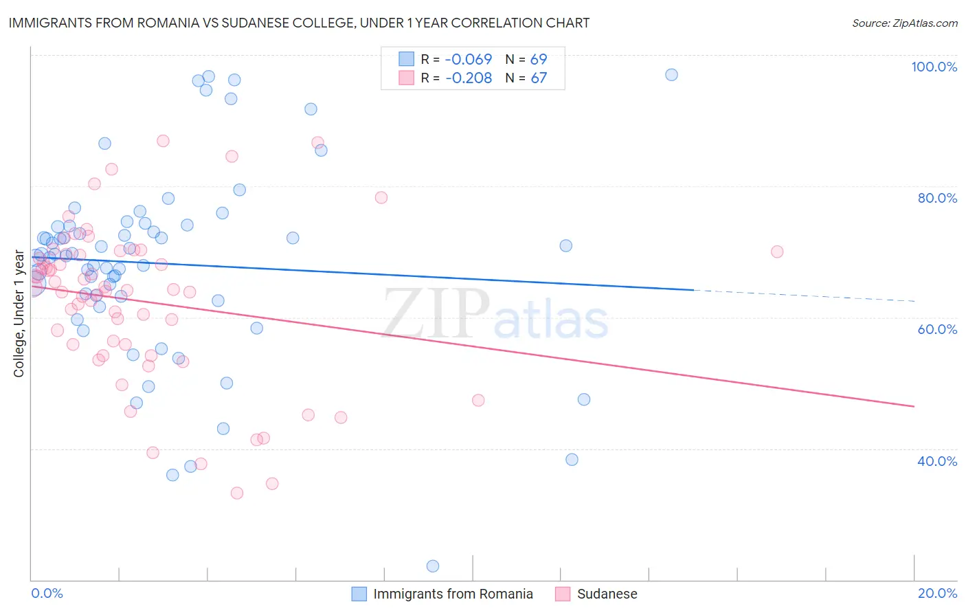 Immigrants from Romania vs Sudanese College, Under 1 year