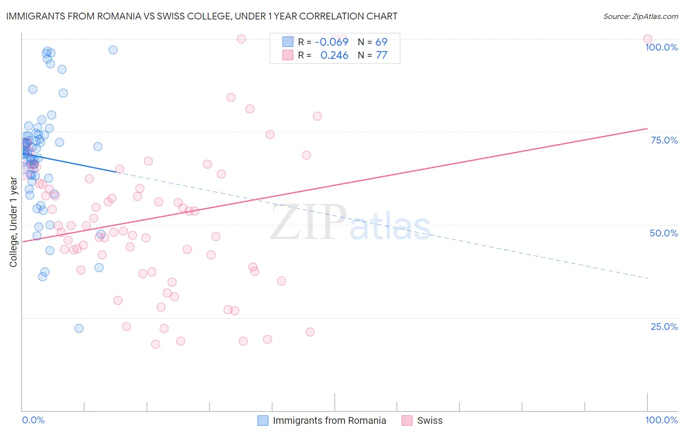 Immigrants from Romania vs Swiss College, Under 1 year