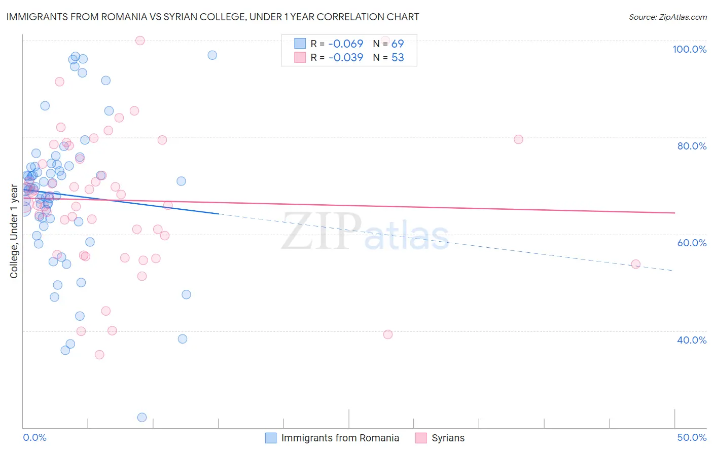 Immigrants from Romania vs Syrian College, Under 1 year