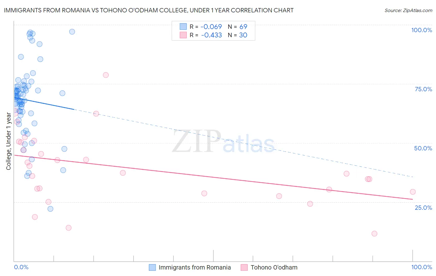 Immigrants from Romania vs Tohono O'odham College, Under 1 year