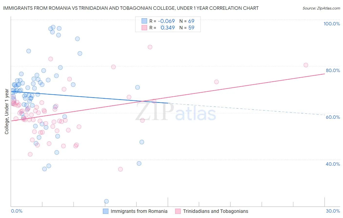Immigrants from Romania vs Trinidadian and Tobagonian College, Under 1 year