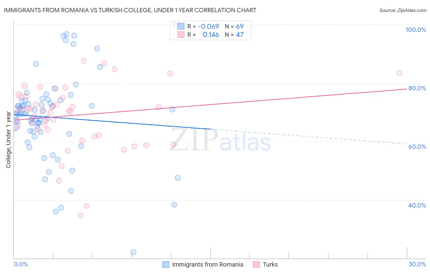 Immigrants from Romania vs Turkish College, Under 1 year