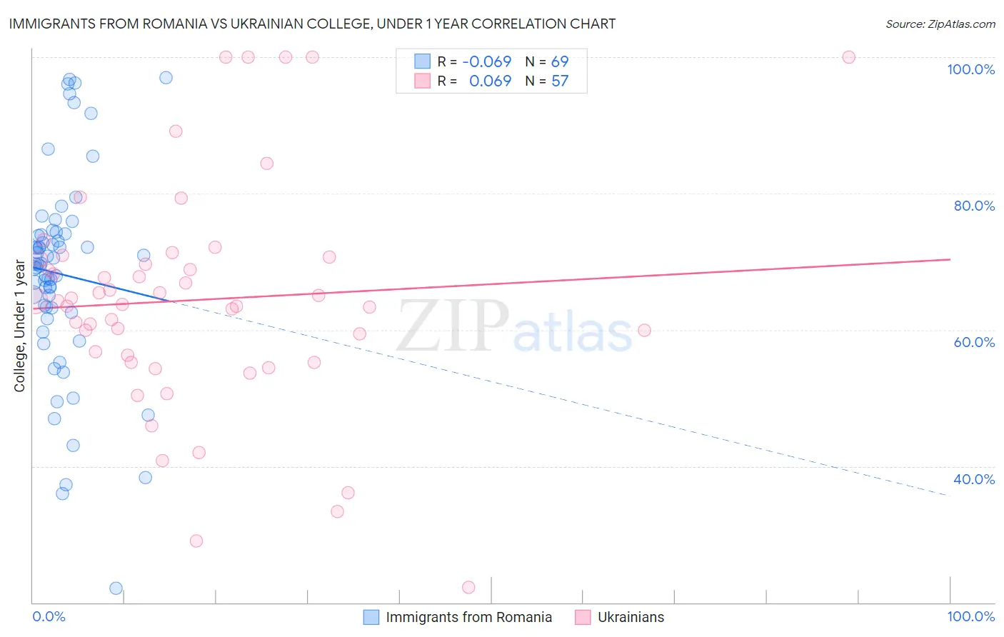 Immigrants from Romania vs Ukrainian College, Under 1 year