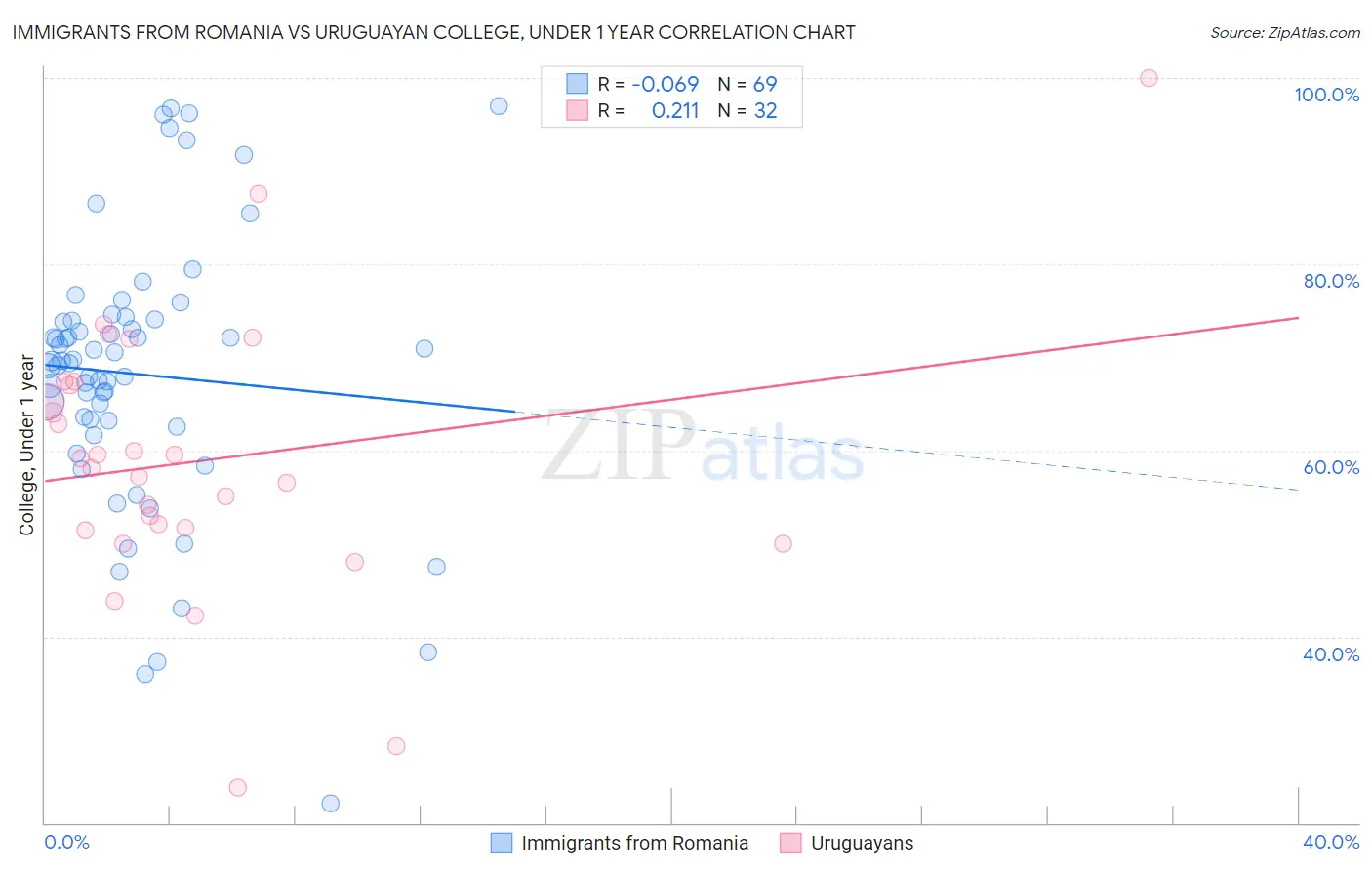 Immigrants from Romania vs Uruguayan College, Under 1 year