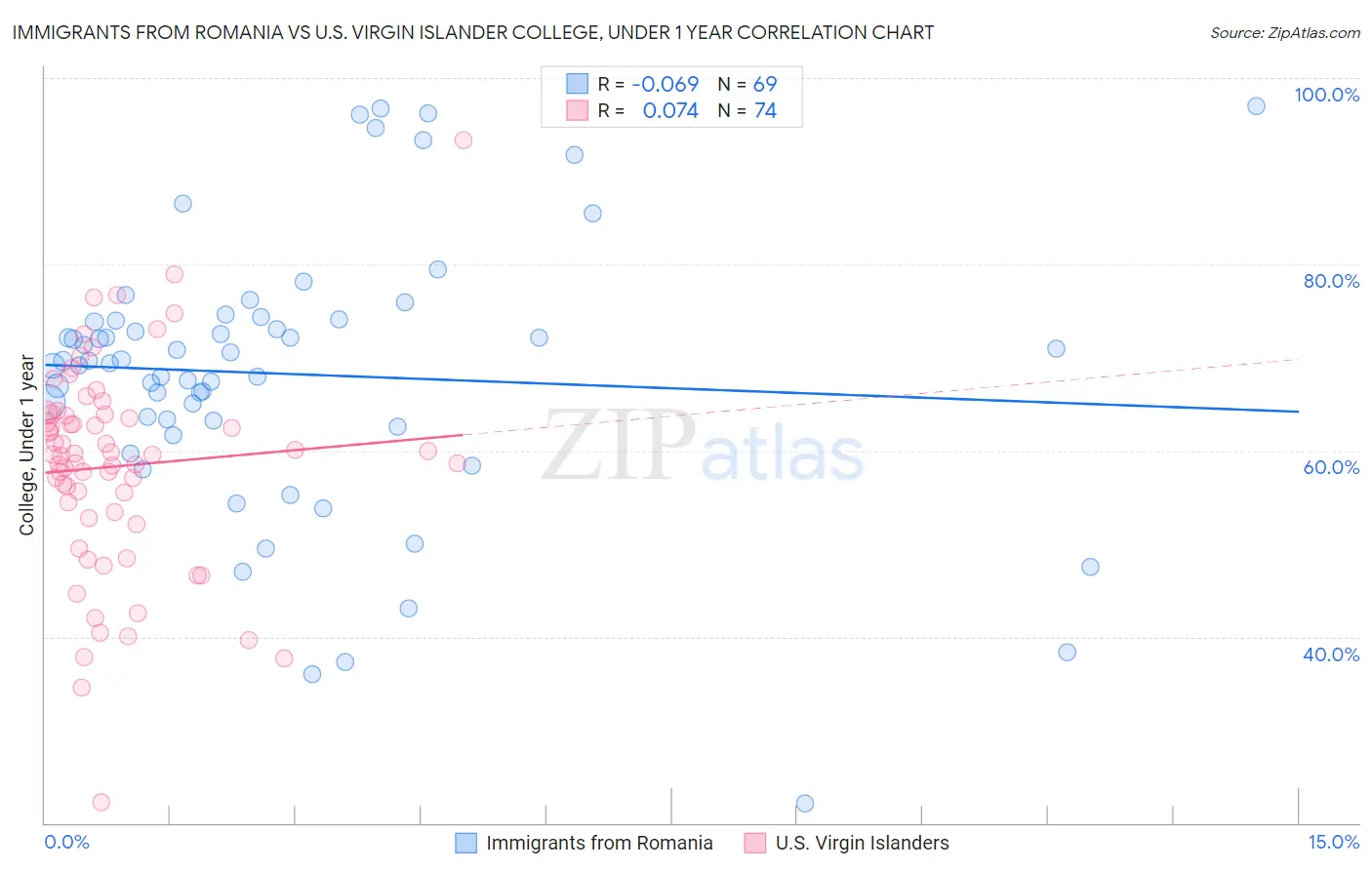 Immigrants from Romania vs U.S. Virgin Islander College, Under 1 year