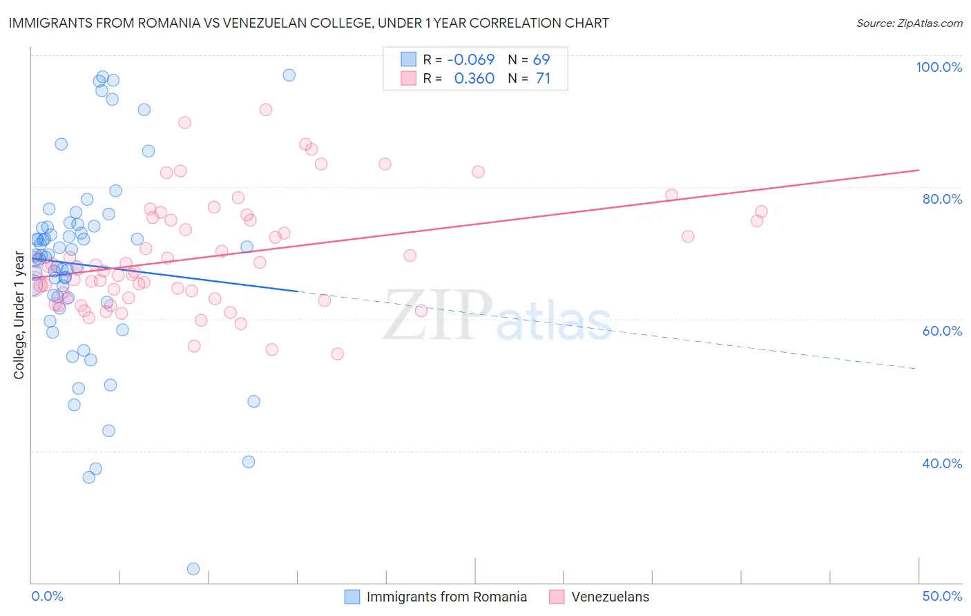 Immigrants from Romania vs Venezuelan College, Under 1 year