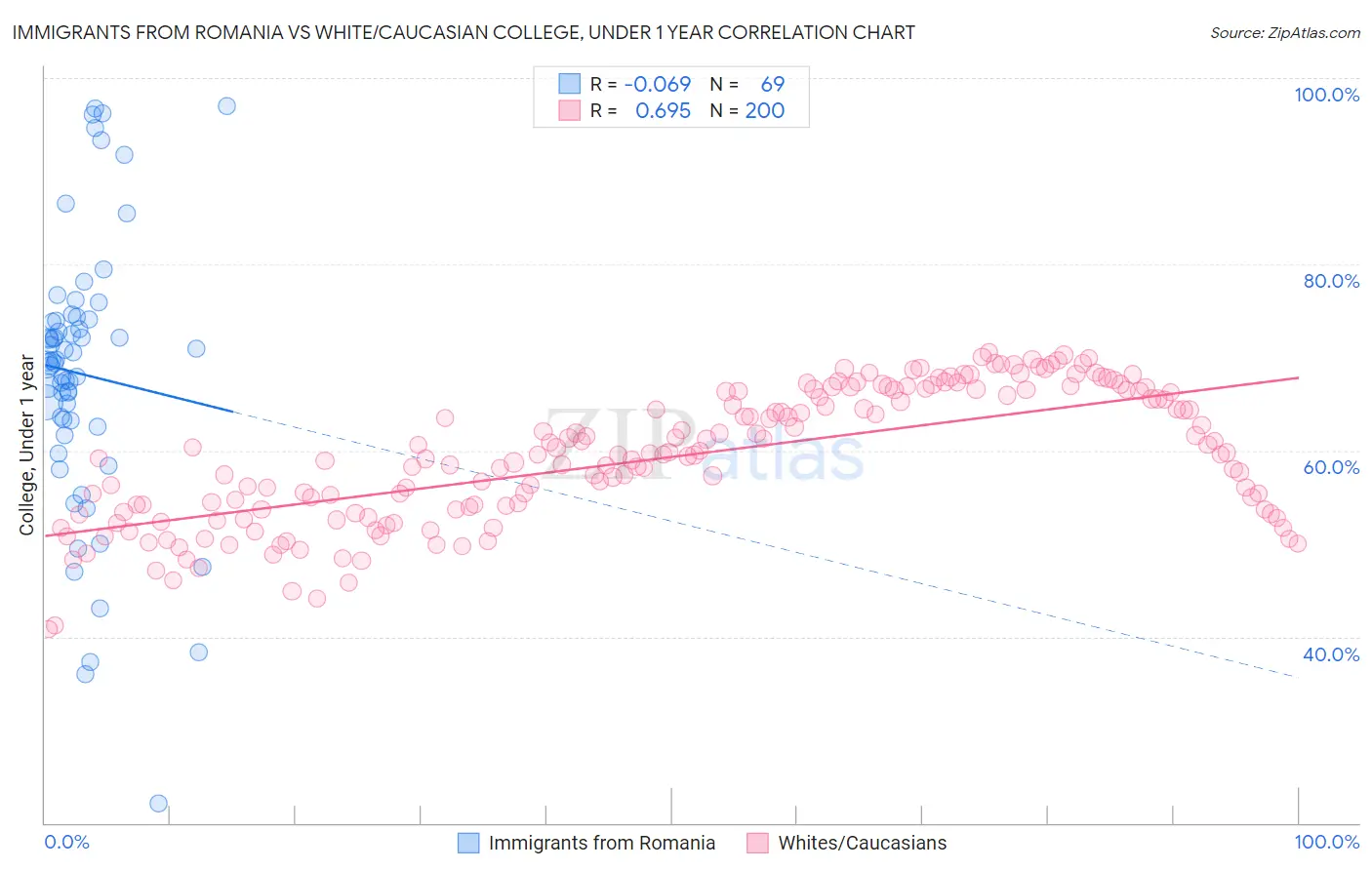Immigrants from Romania vs White/Caucasian College, Under 1 year