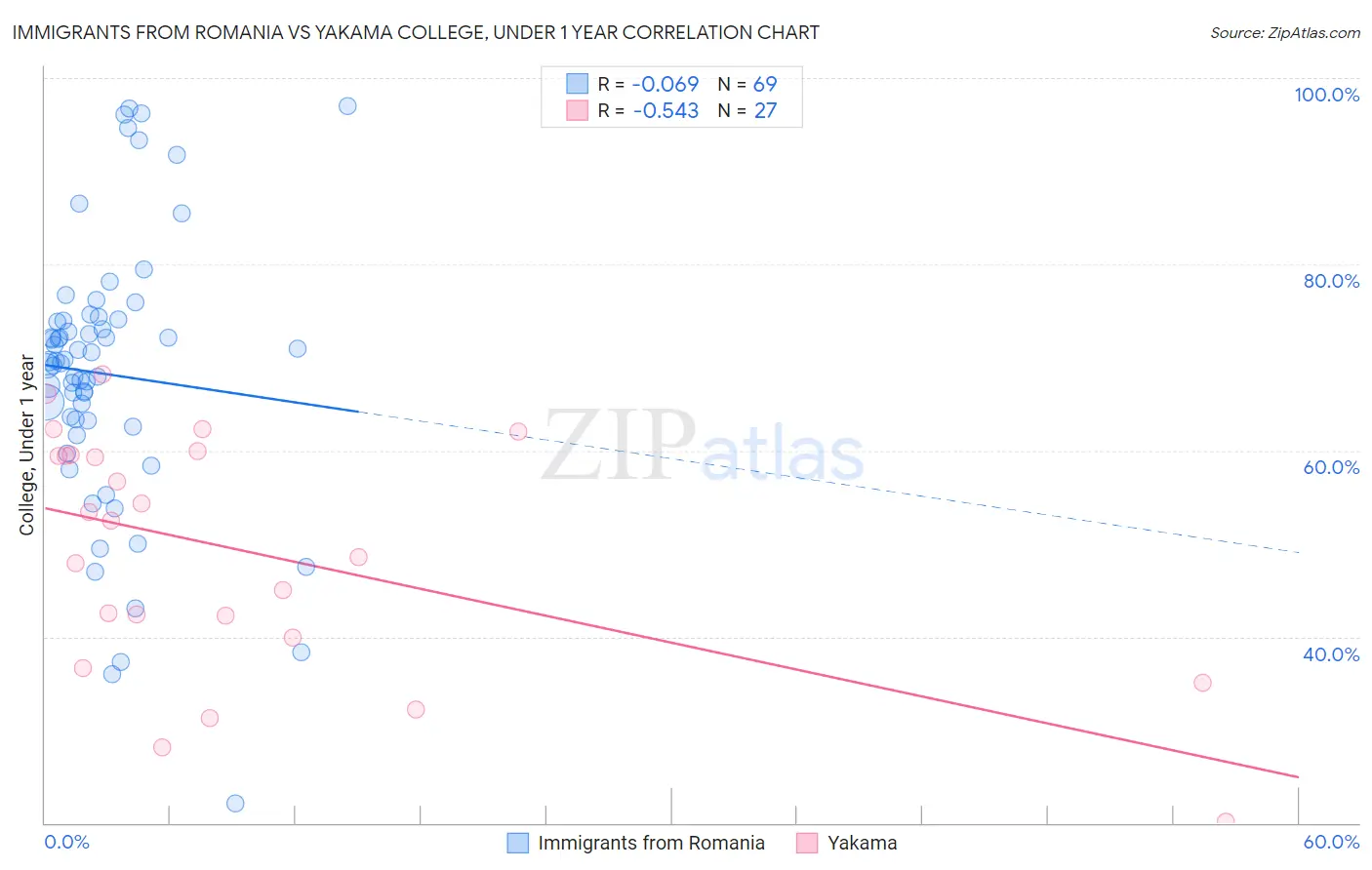 Immigrants from Romania vs Yakama College, Under 1 year