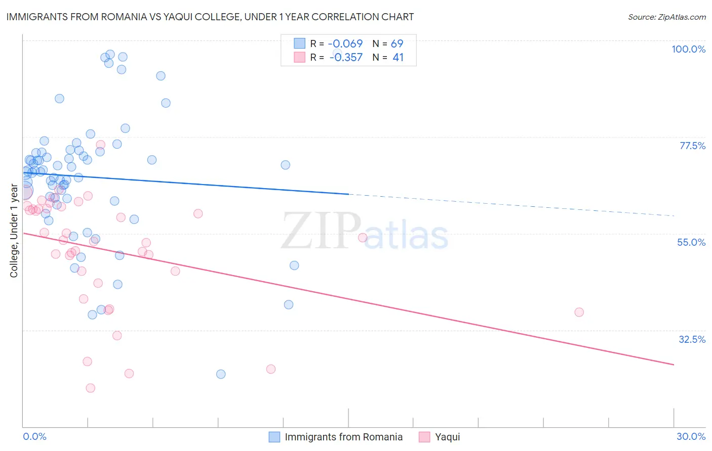 Immigrants from Romania vs Yaqui College, Under 1 year