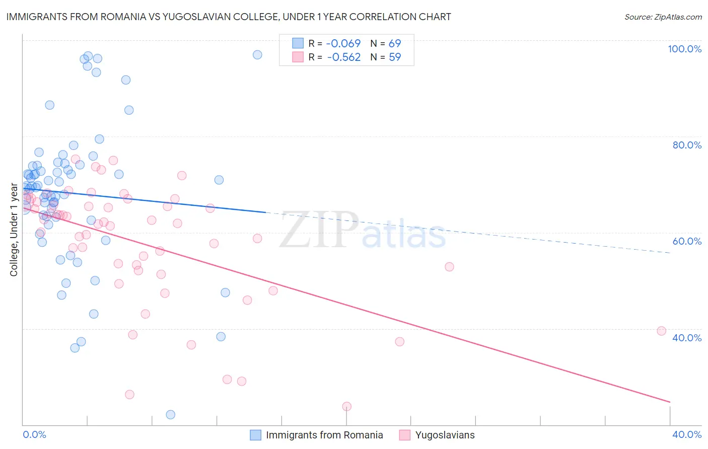 Immigrants from Romania vs Yugoslavian College, Under 1 year