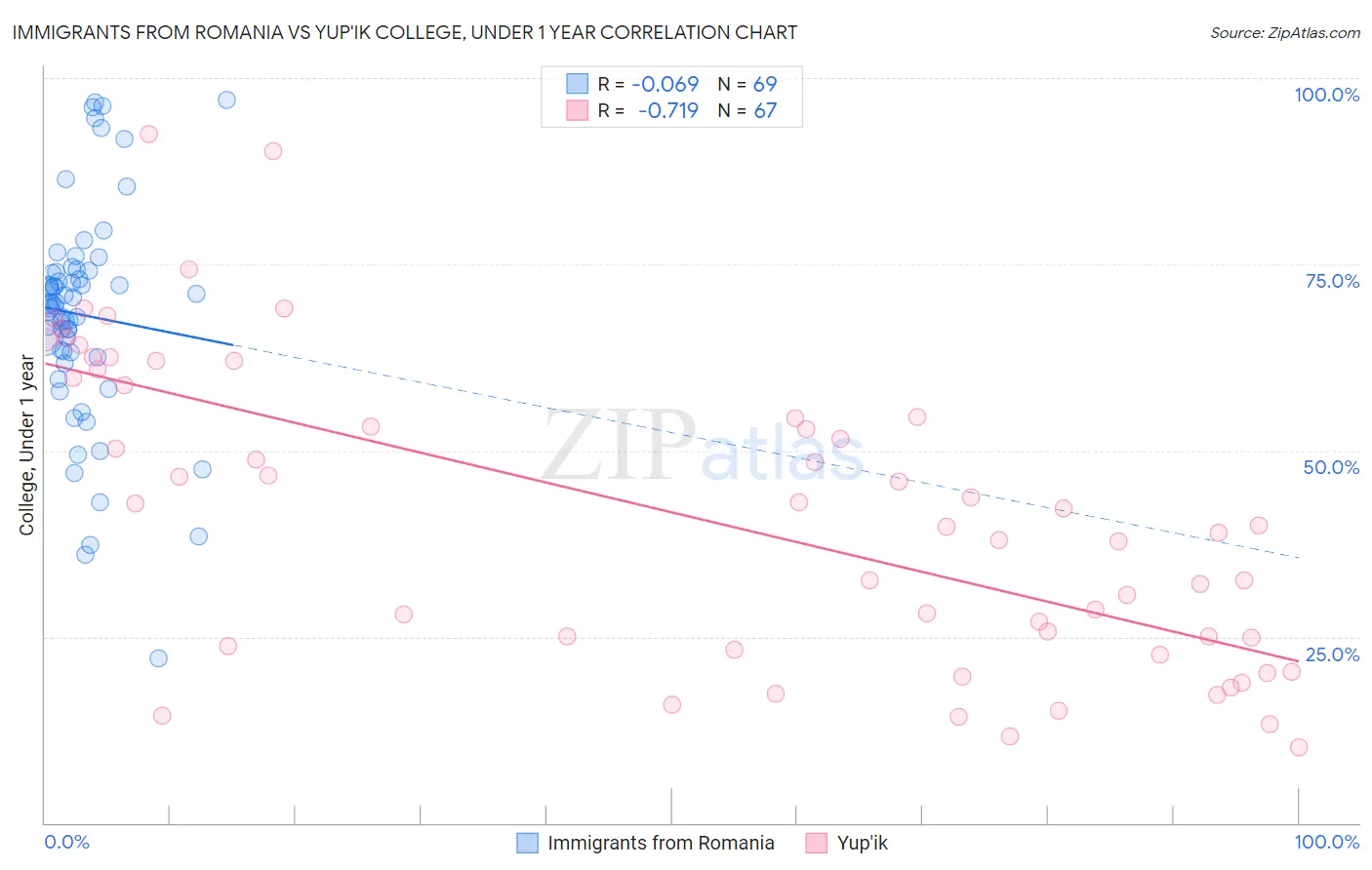 Immigrants from Romania vs Yup'ik College, Under 1 year