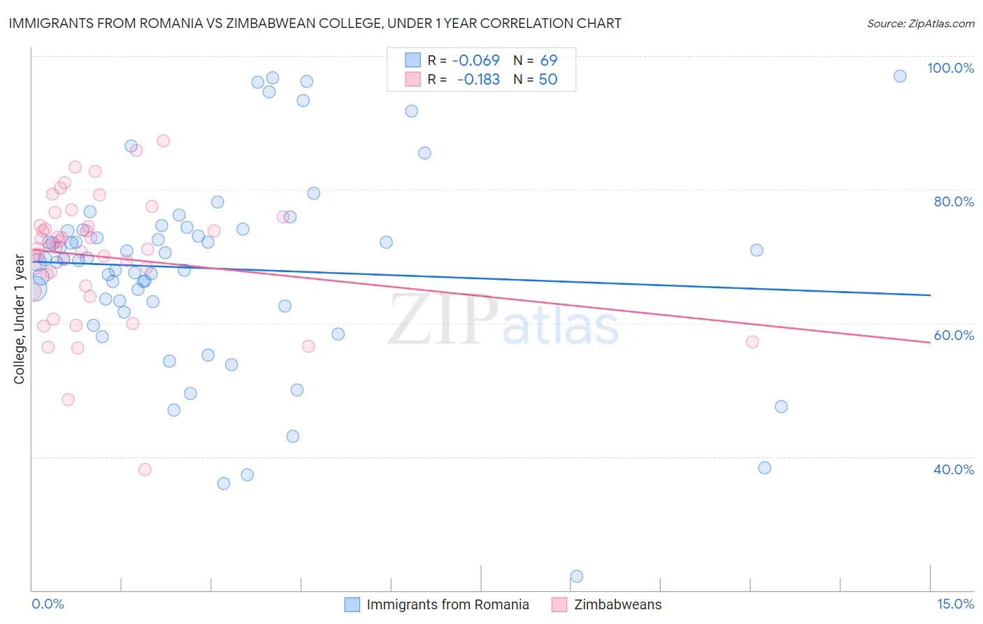 Immigrants from Romania vs Zimbabwean College, Under 1 year