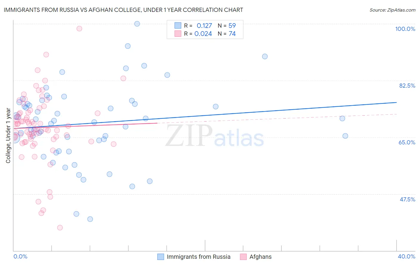 Immigrants from Russia vs Afghan College, Under 1 year
