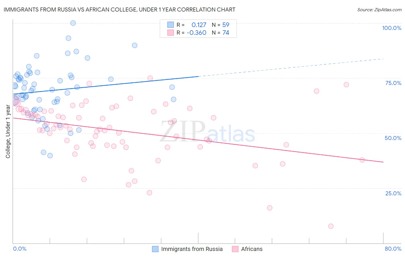 Immigrants from Russia vs African College, Under 1 year