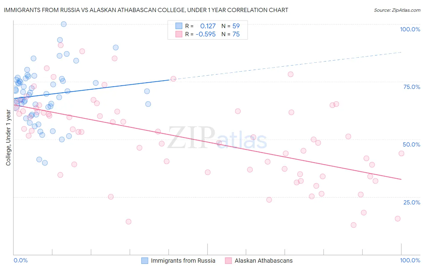 Immigrants from Russia vs Alaskan Athabascan College, Under 1 year