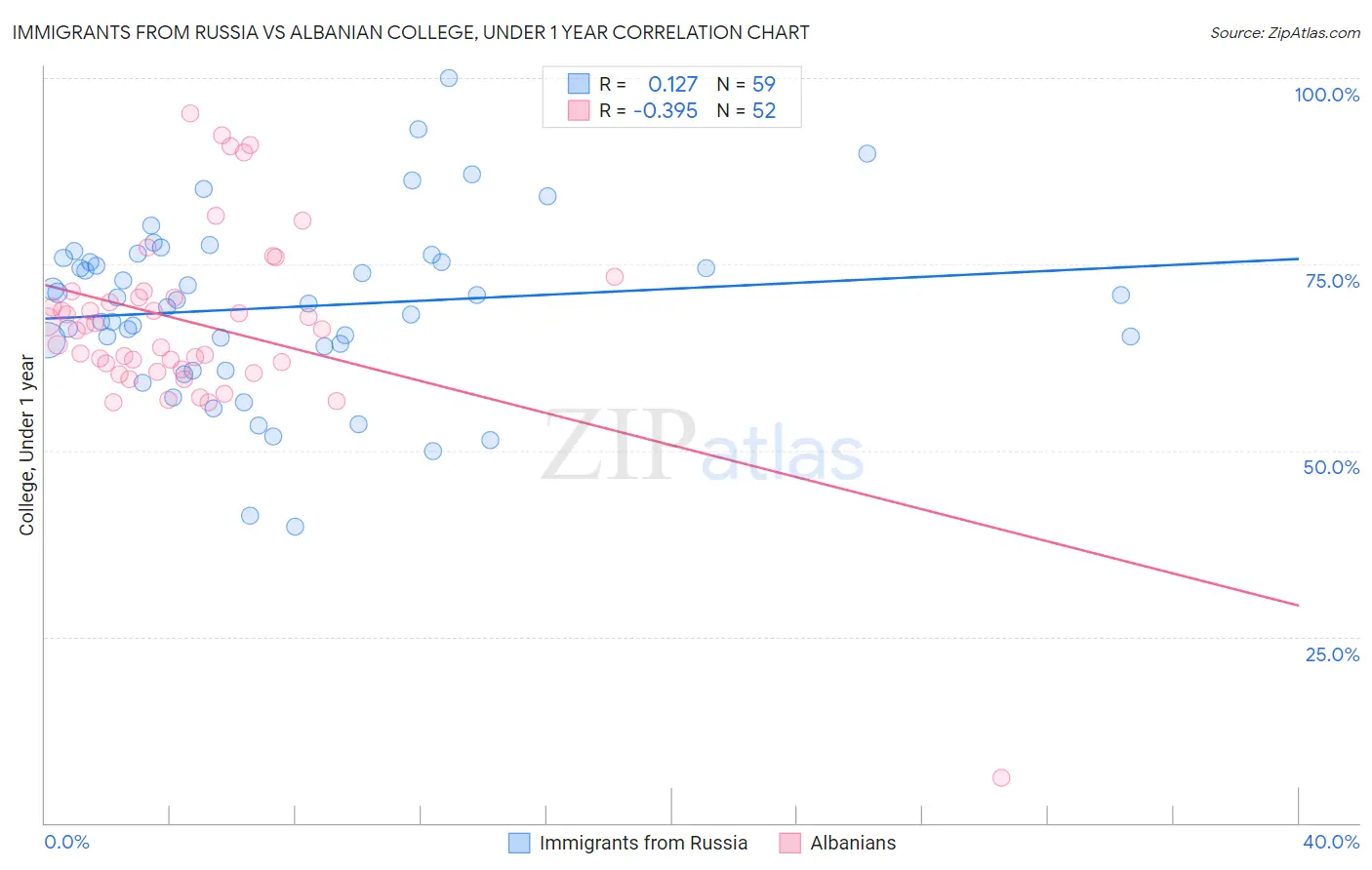 Immigrants from Russia vs Albanian College, Under 1 year
