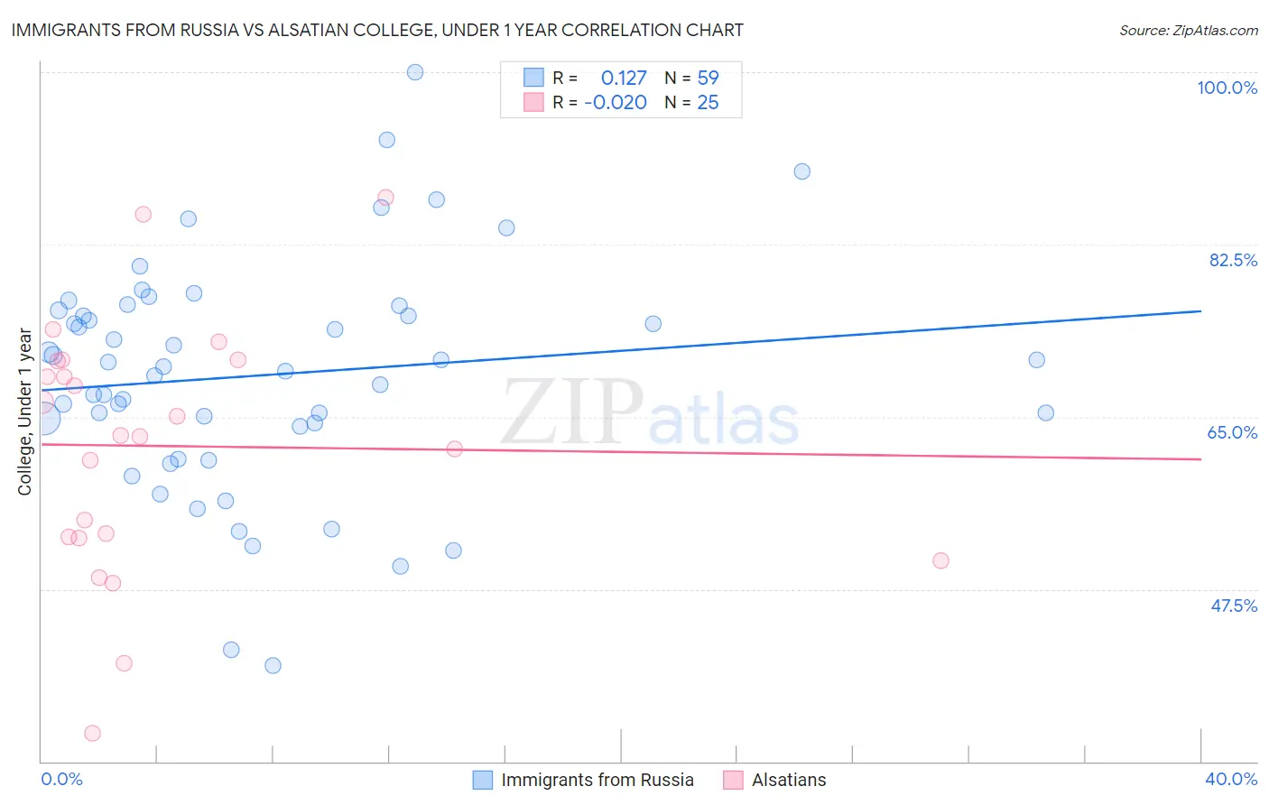Immigrants from Russia vs Alsatian College, Under 1 year