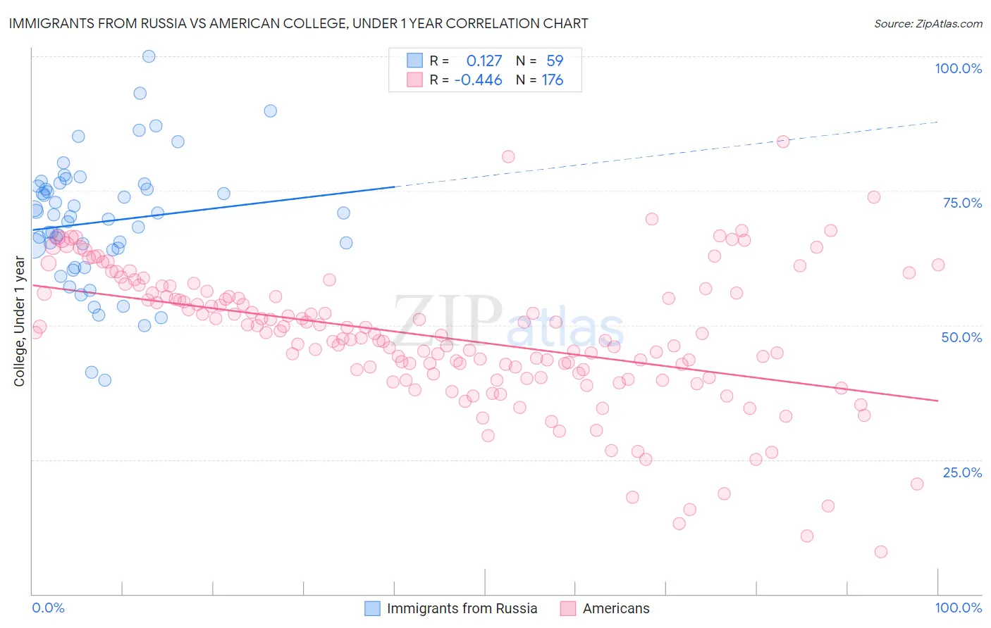 Immigrants from Russia vs American College, Under 1 year