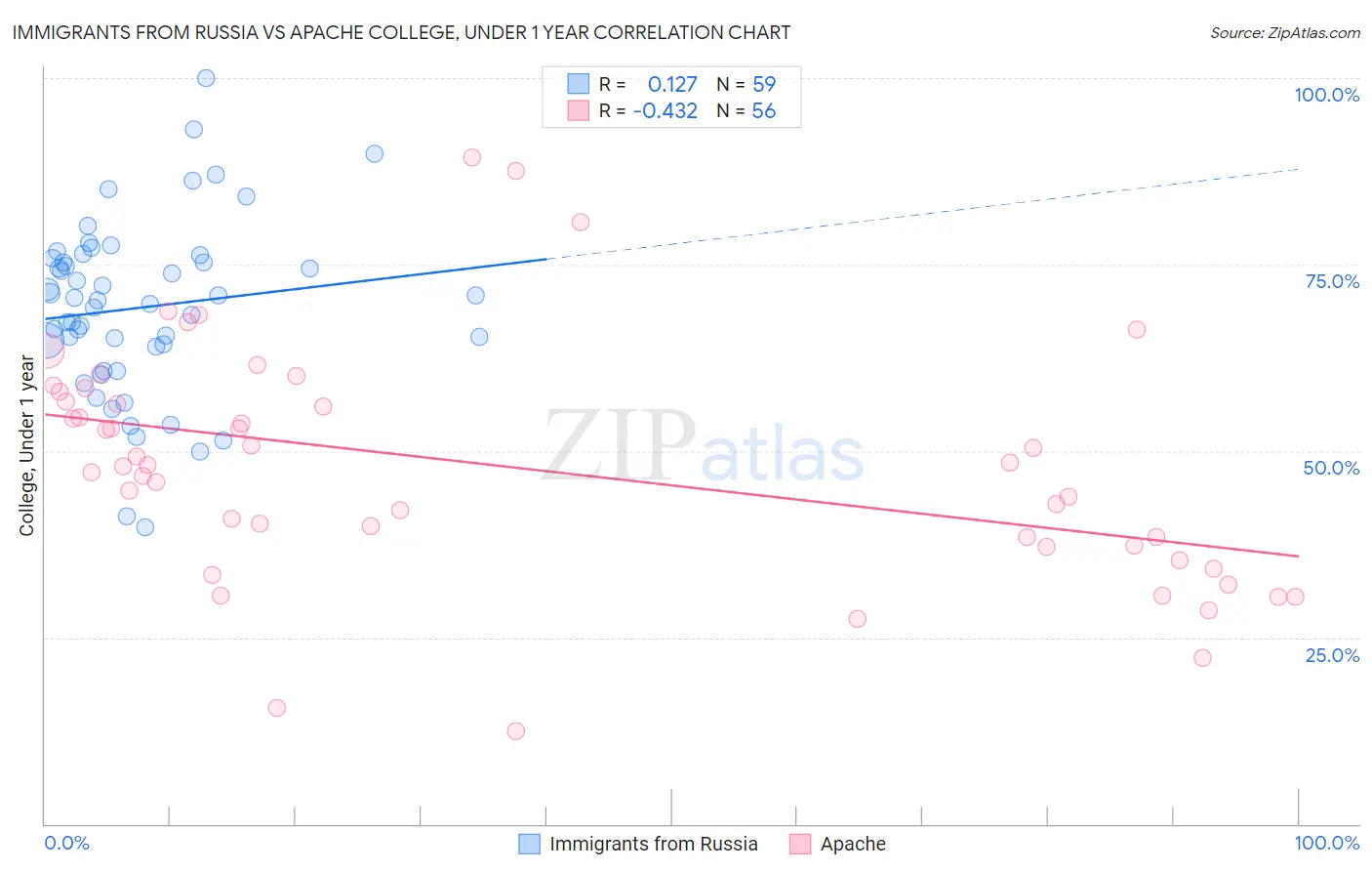 Immigrants from Russia vs Apache College, Under 1 year