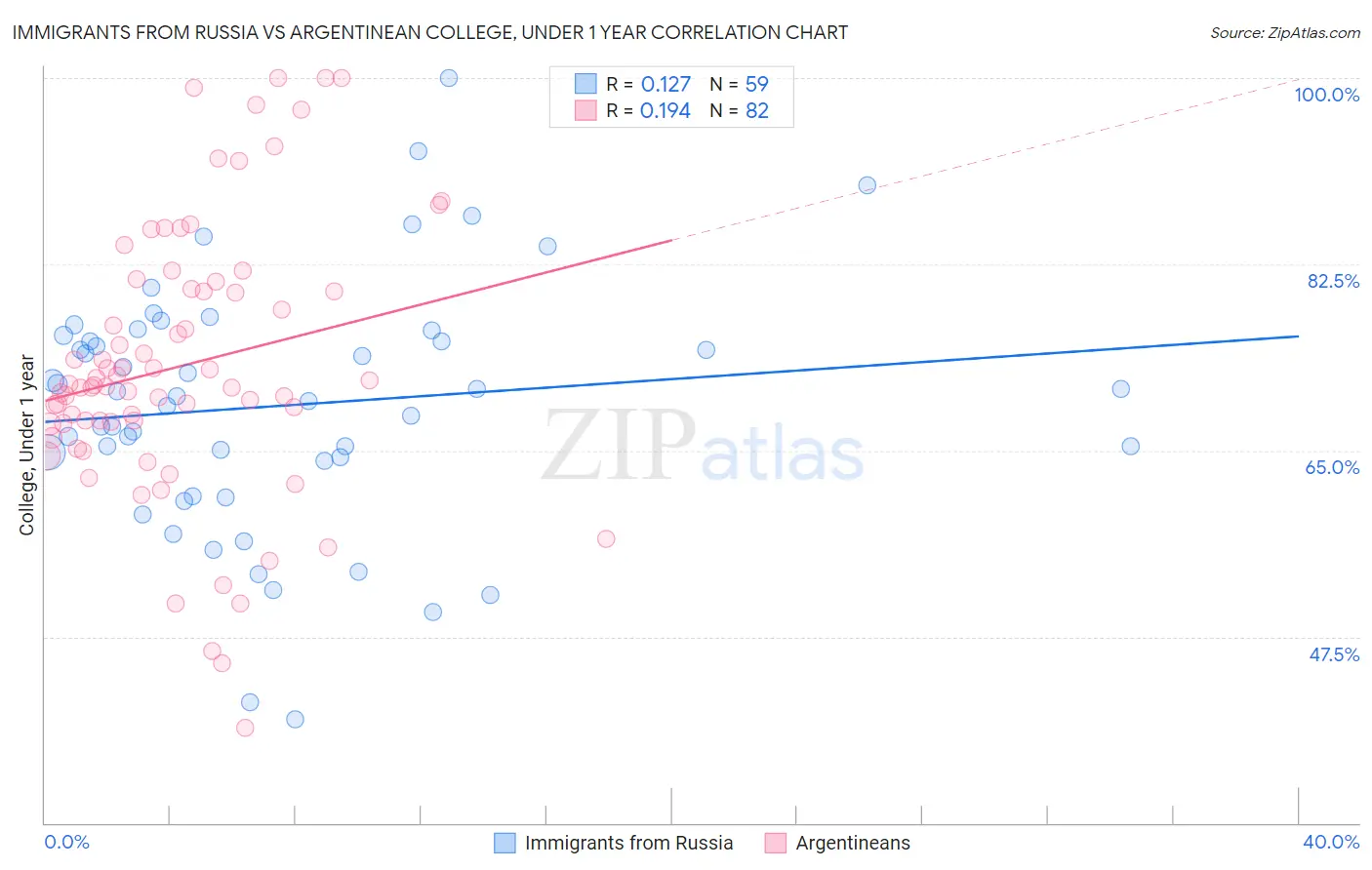 Immigrants from Russia vs Argentinean College, Under 1 year