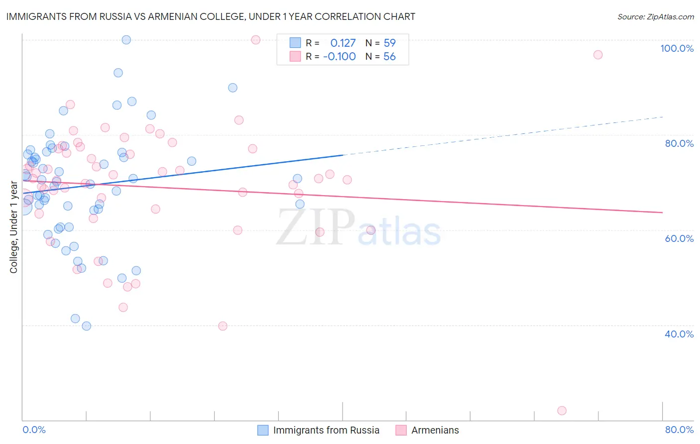 Immigrants from Russia vs Armenian College, Under 1 year