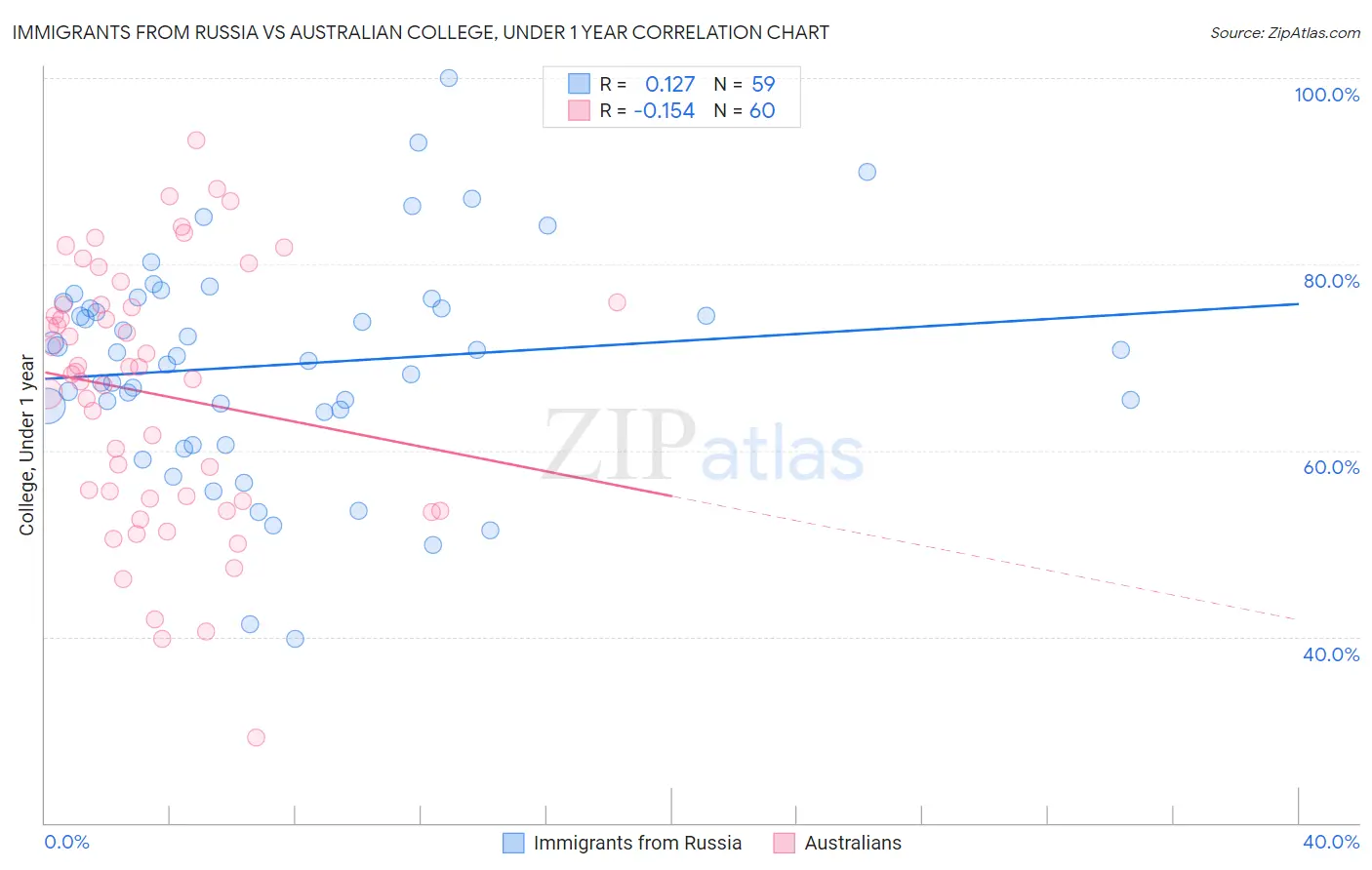 Immigrants from Russia vs Australian College, Under 1 year