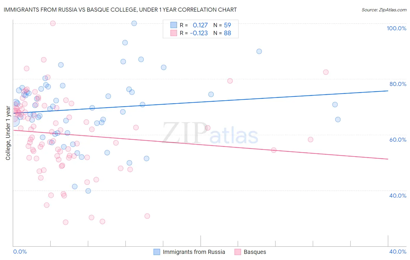 Immigrants from Russia vs Basque College, Under 1 year