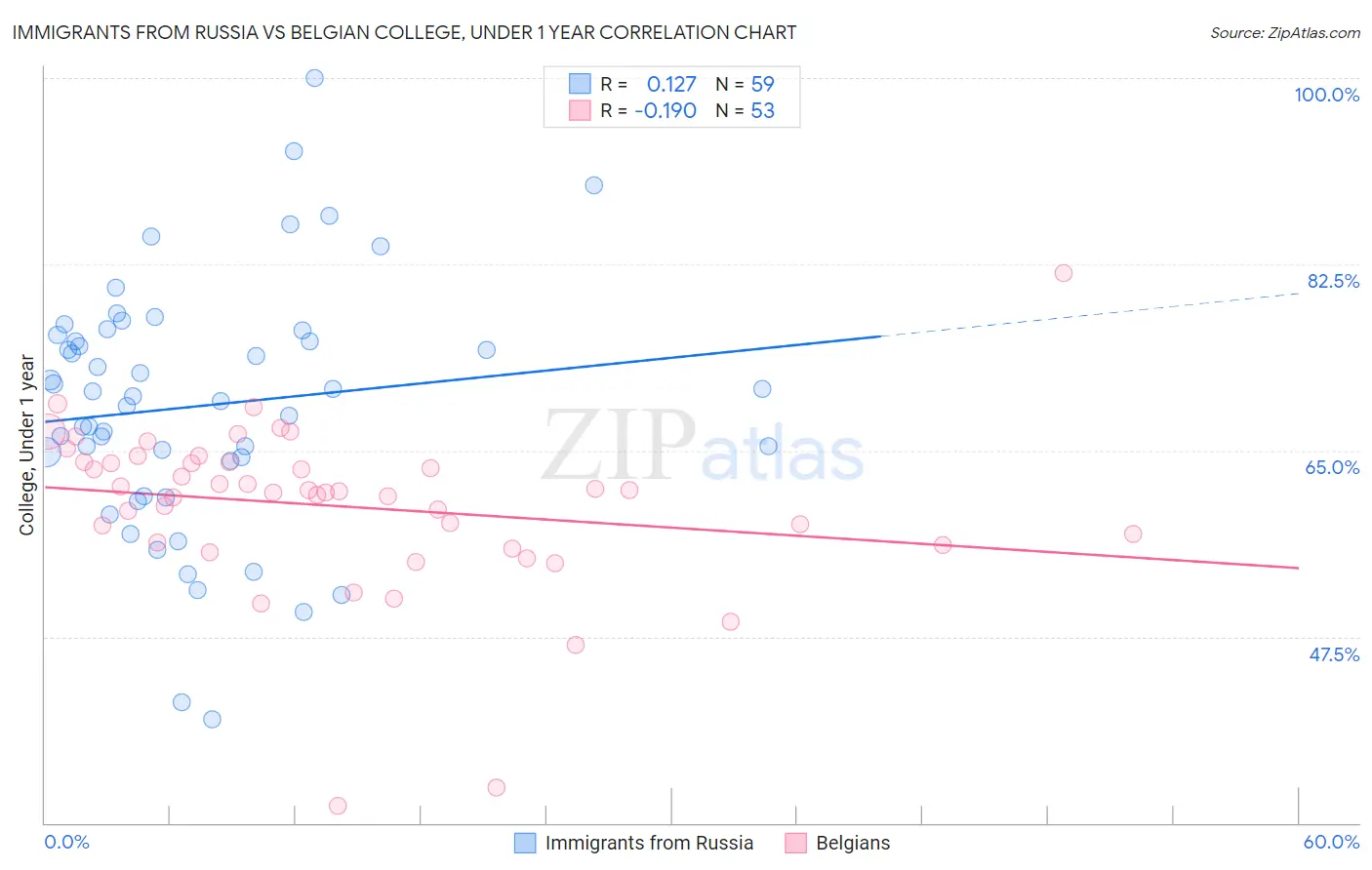 Immigrants from Russia vs Belgian College, Under 1 year