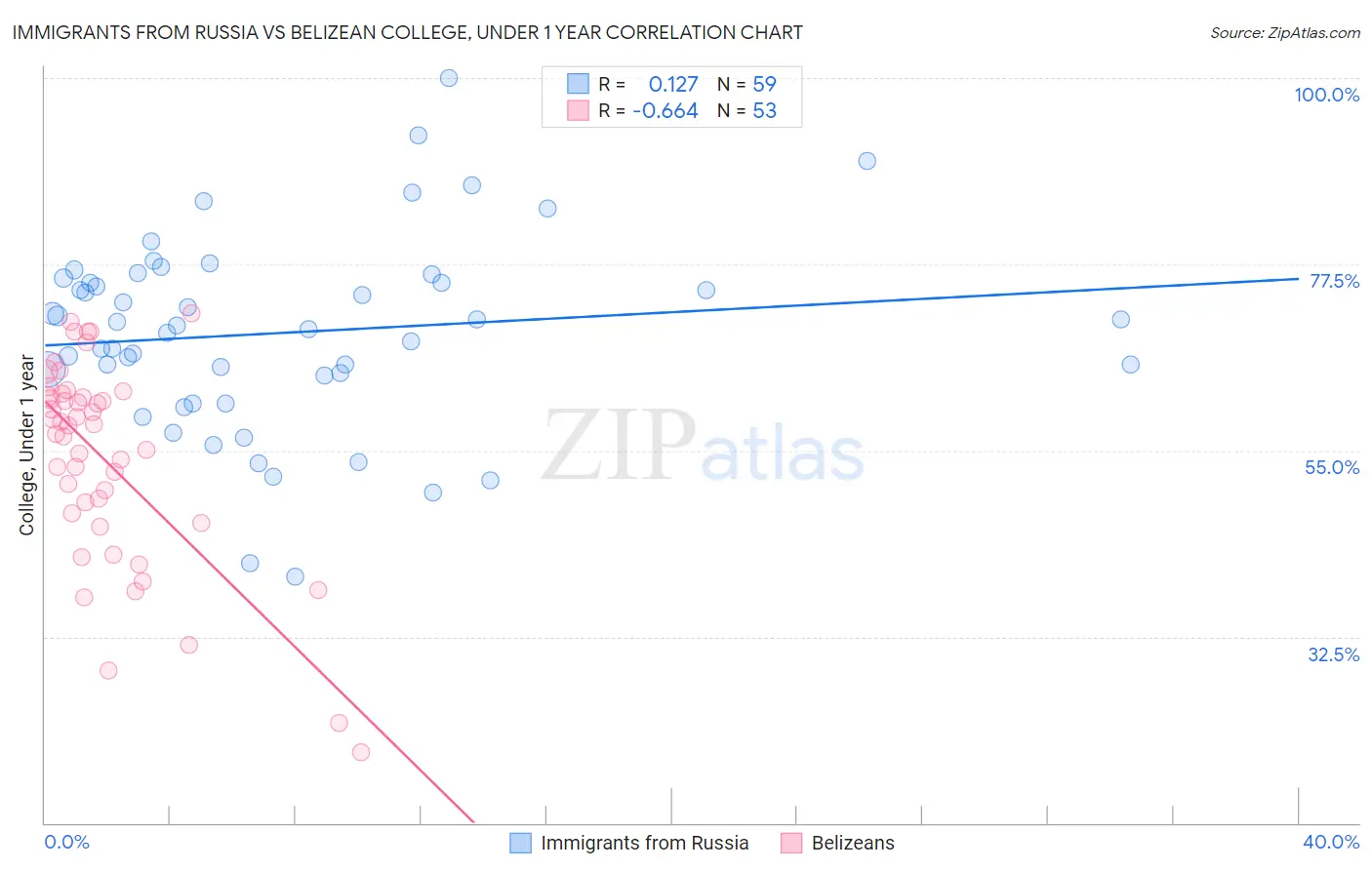 Immigrants from Russia vs Belizean College, Under 1 year