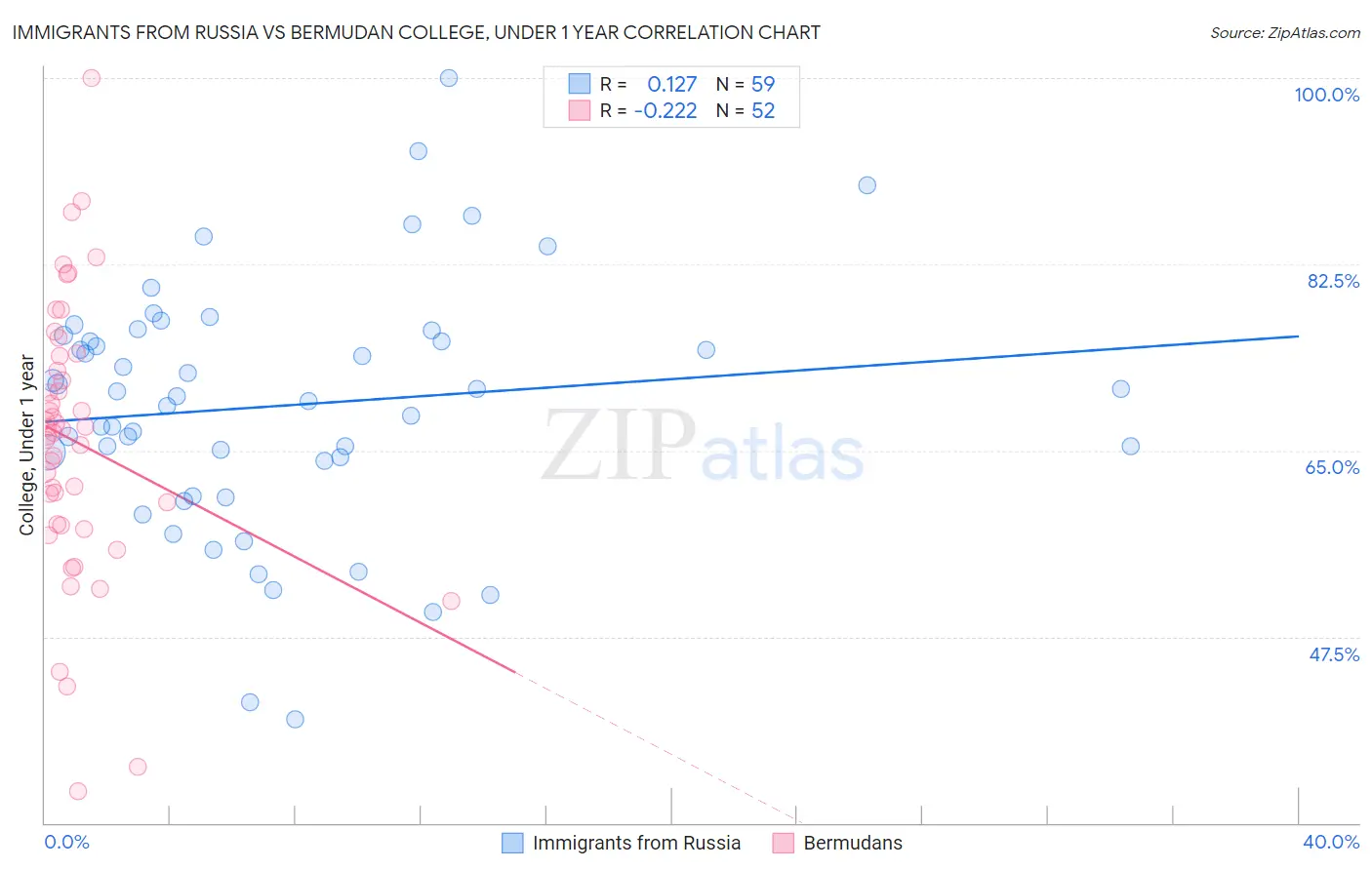 Immigrants from Russia vs Bermudan College, Under 1 year