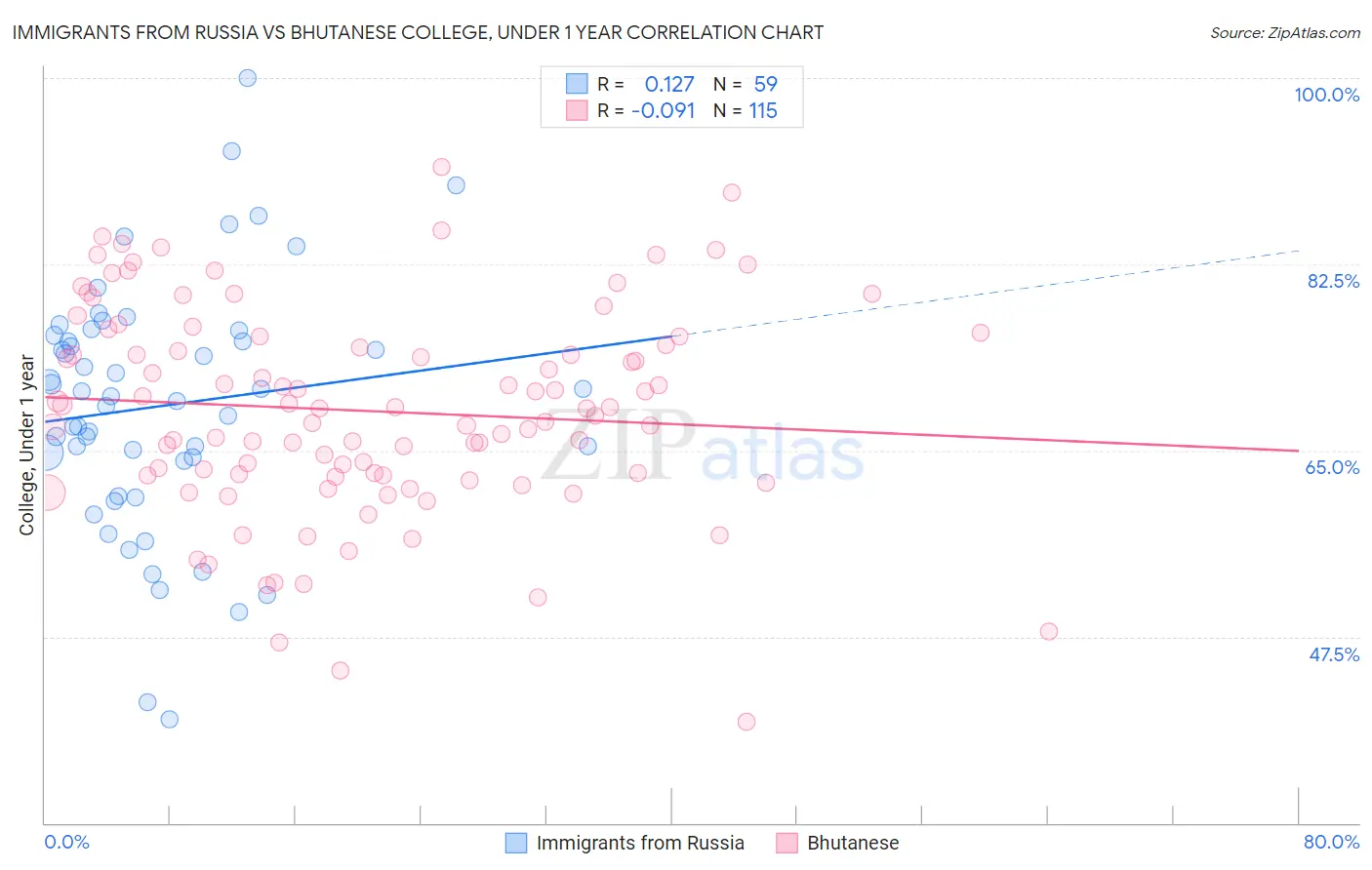 Immigrants from Russia vs Bhutanese College, Under 1 year