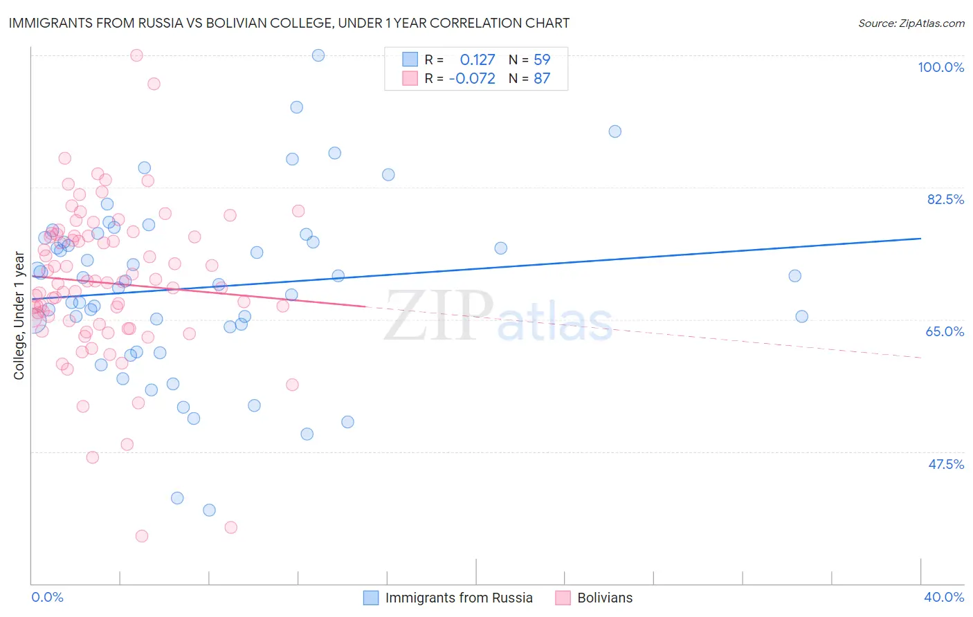Immigrants from Russia vs Bolivian College, Under 1 year