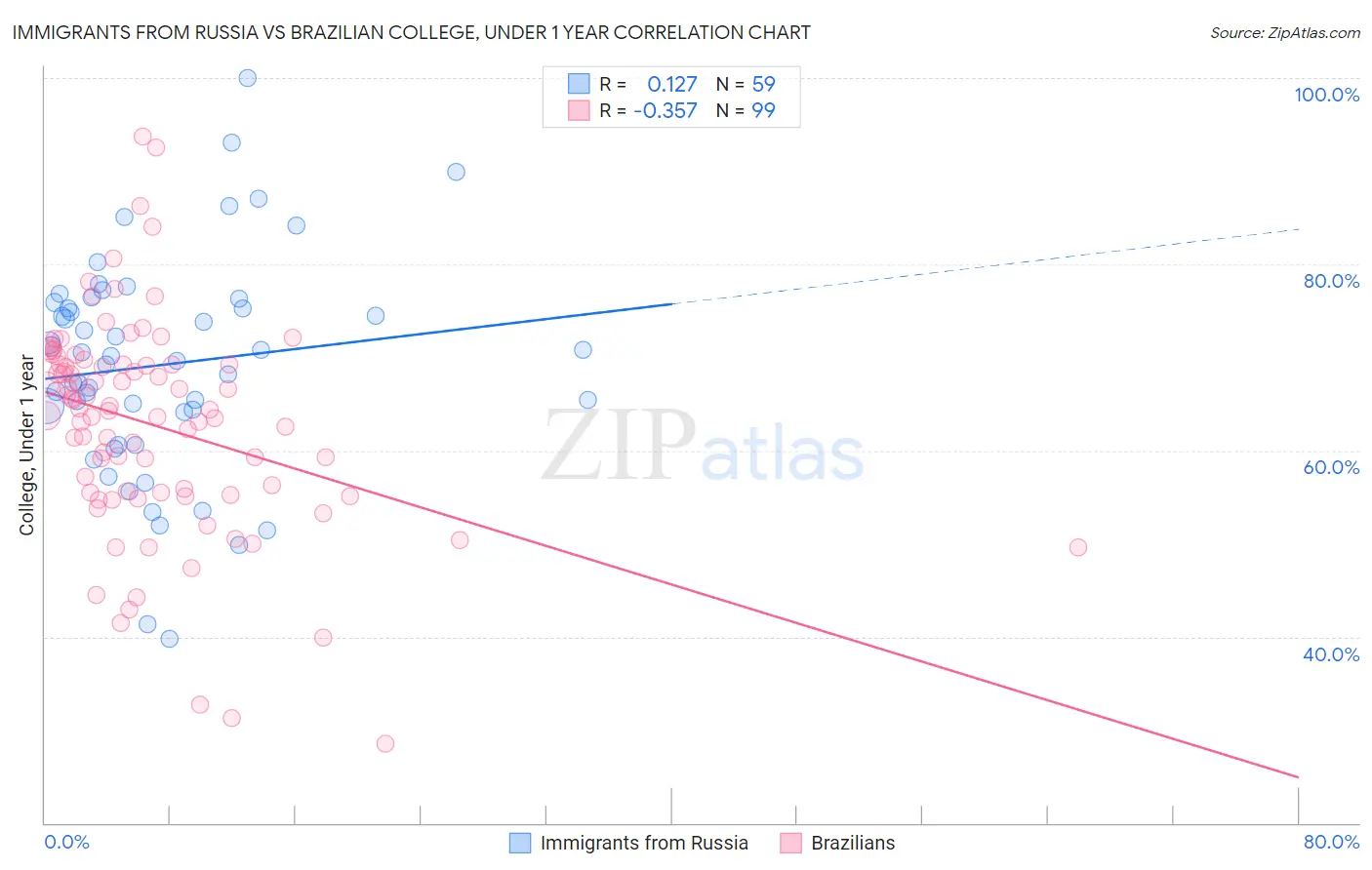 Immigrants from Russia vs Brazilian College, Under 1 year