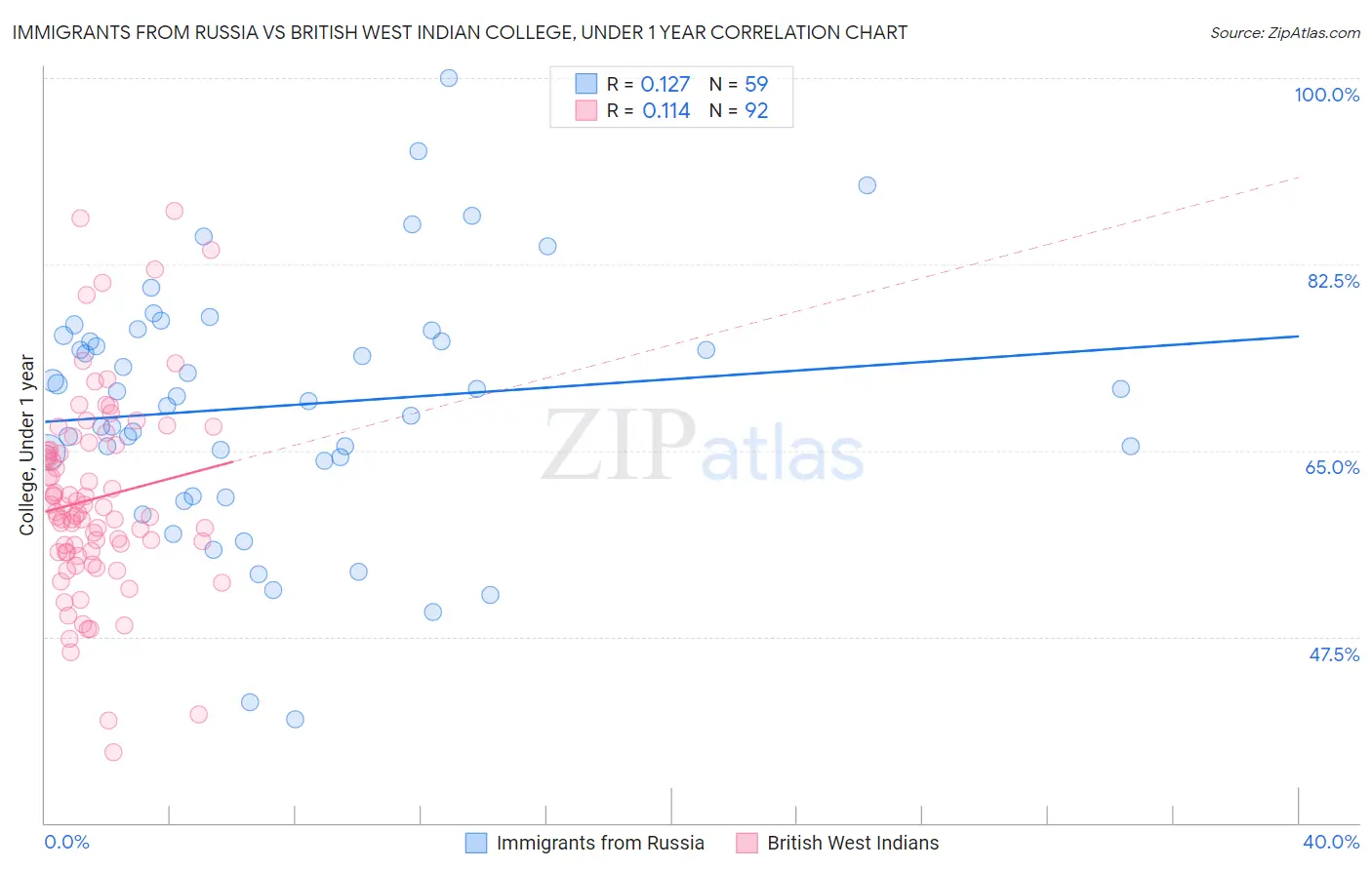Immigrants from Russia vs British West Indian College, Under 1 year