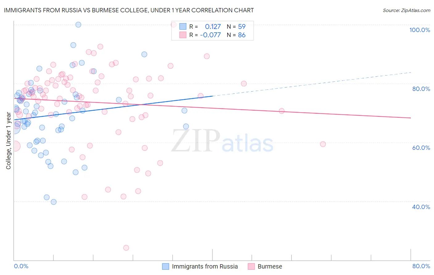 Immigrants from Russia vs Burmese College, Under 1 year