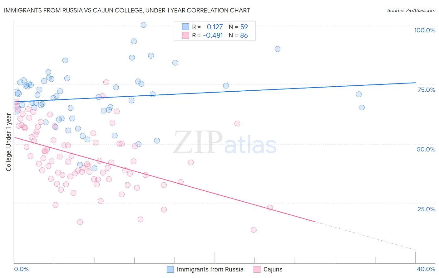 Immigrants from Russia vs Cajun College, Under 1 year