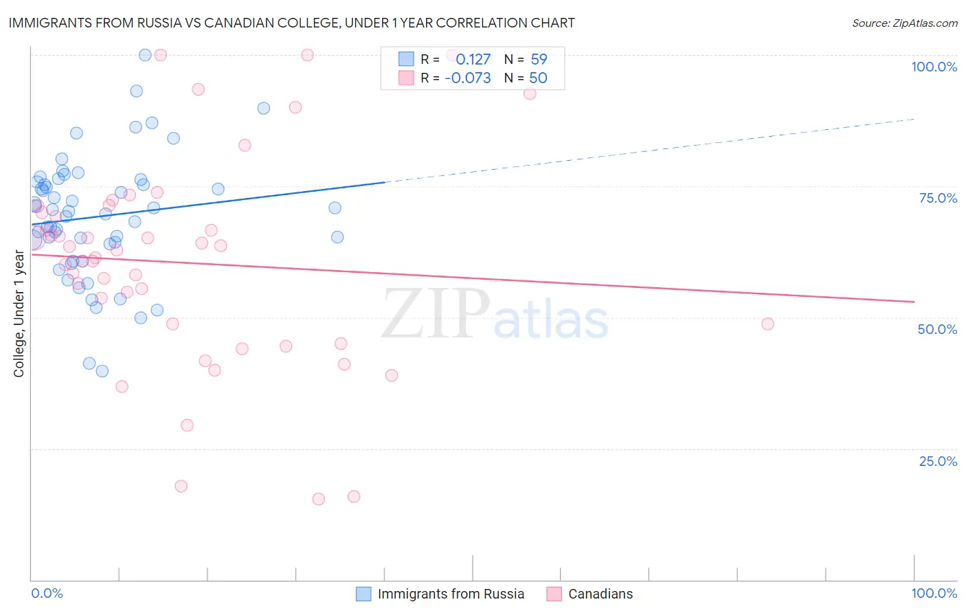 Immigrants from Russia vs Canadian College, Under 1 year