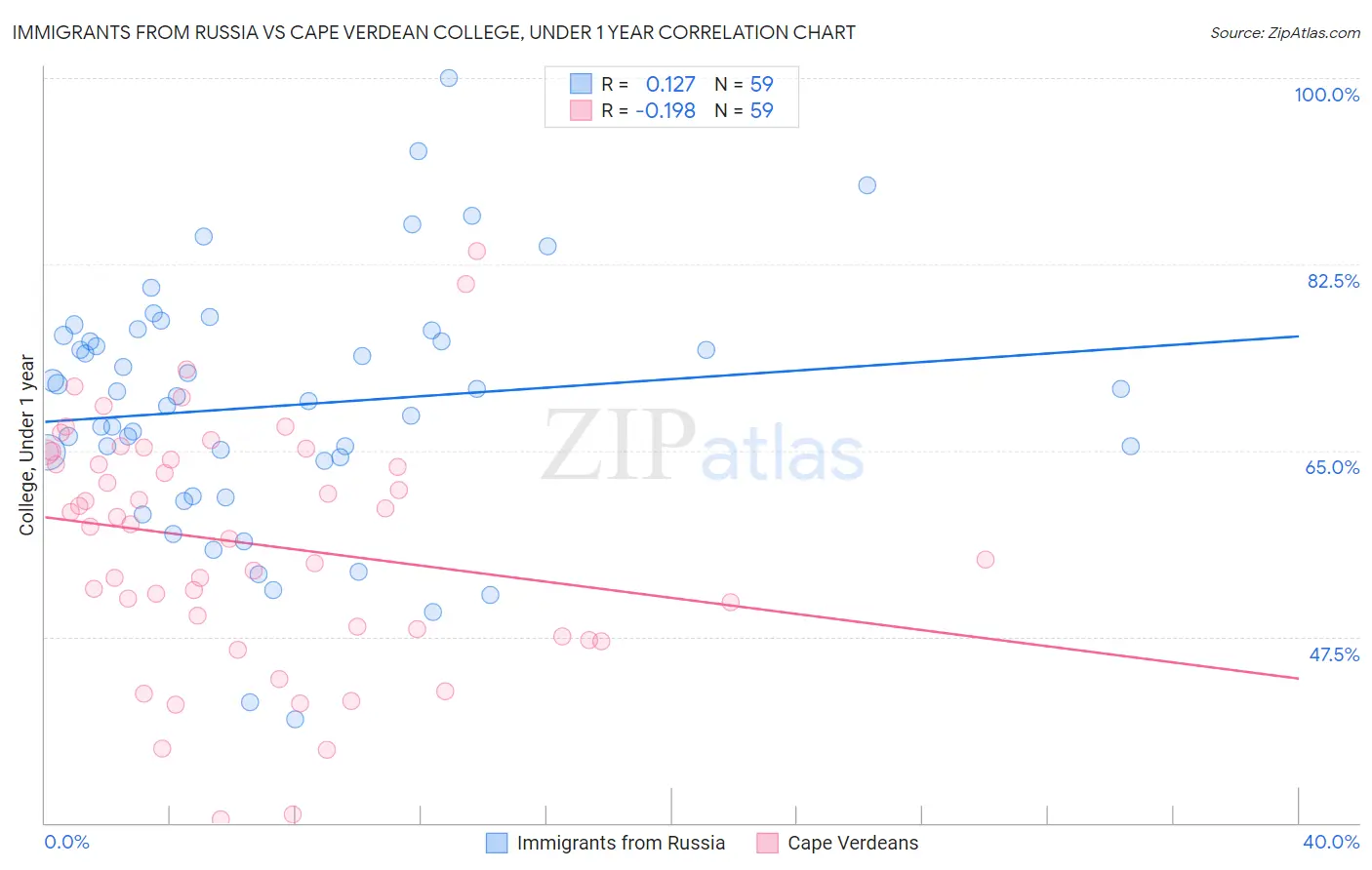 Immigrants from Russia vs Cape Verdean College, Under 1 year