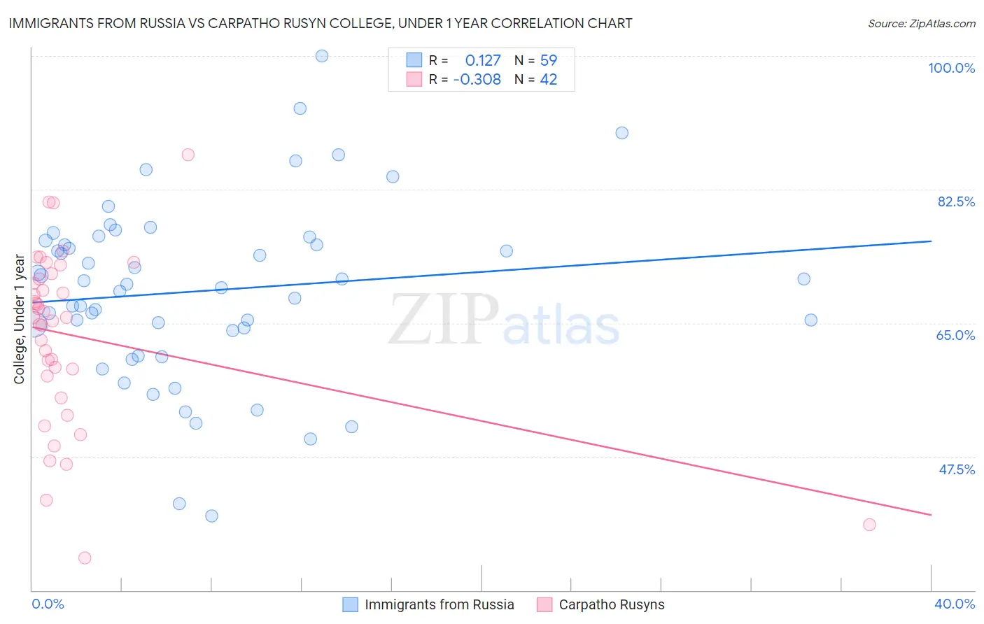 Immigrants from Russia vs Carpatho Rusyn College, Under 1 year