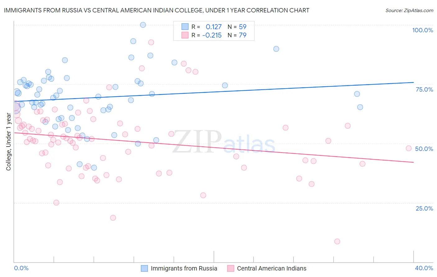 Immigrants from Russia vs Central American Indian College, Under 1 year