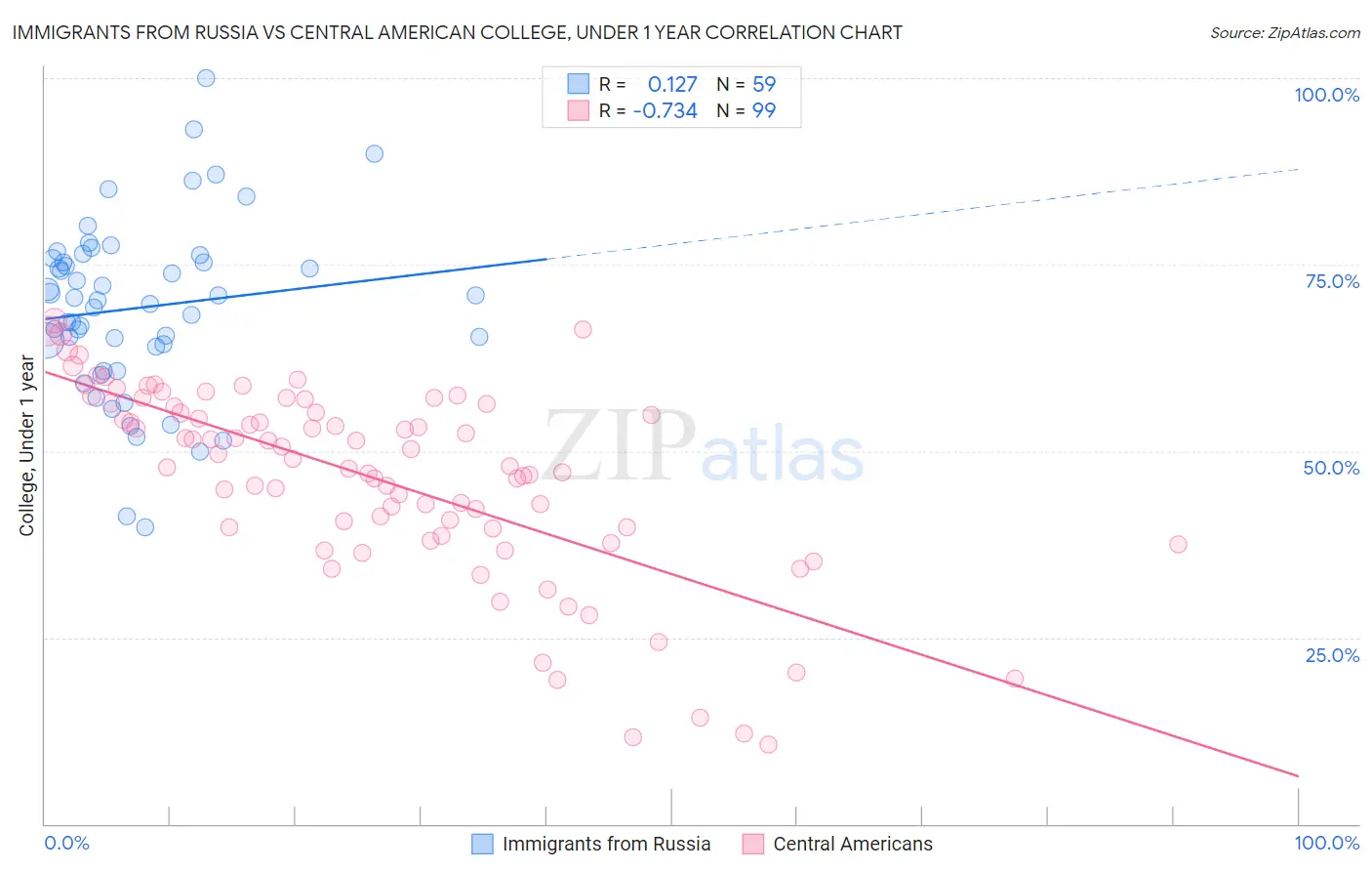 Immigrants from Russia vs Central American College, Under 1 year