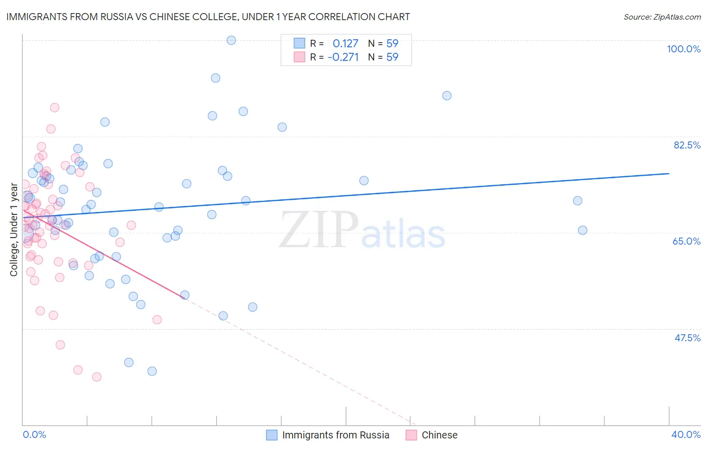 Immigrants from Russia vs Chinese College, Under 1 year