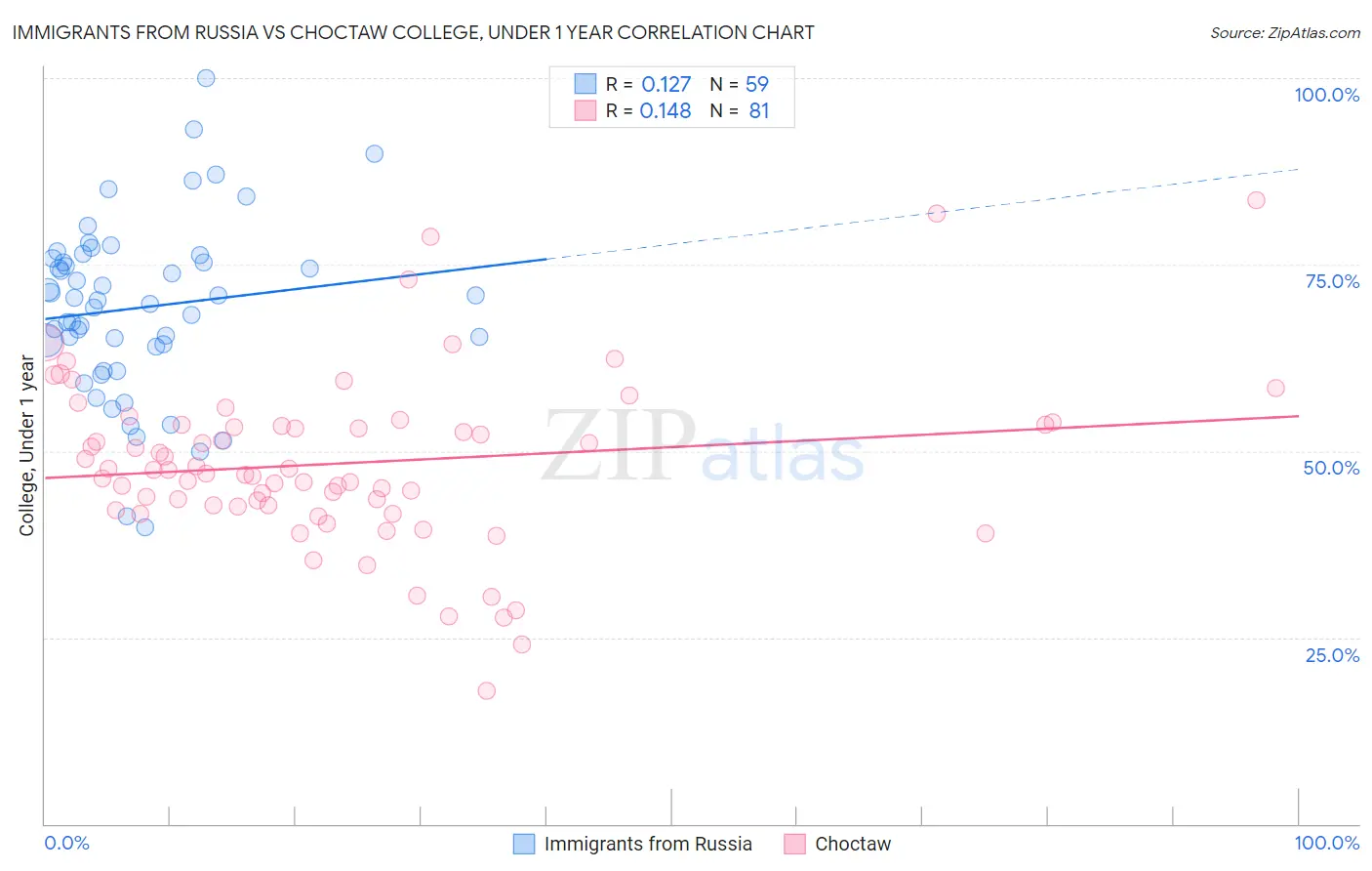 Immigrants from Russia vs Choctaw College, Under 1 year