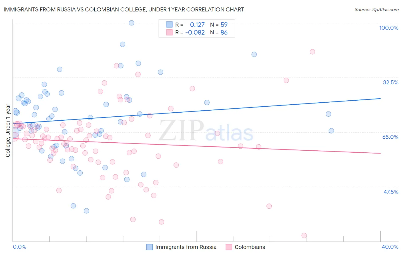 Immigrants from Russia vs Colombian College, Under 1 year